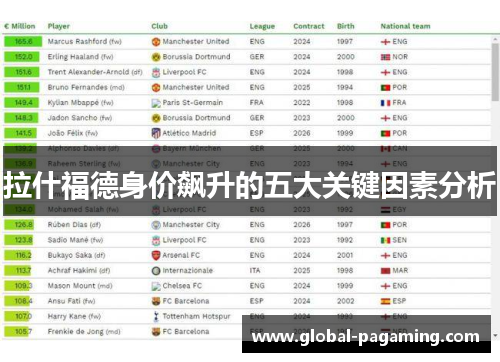 拉什福德身价飙升的五大关键因素分析